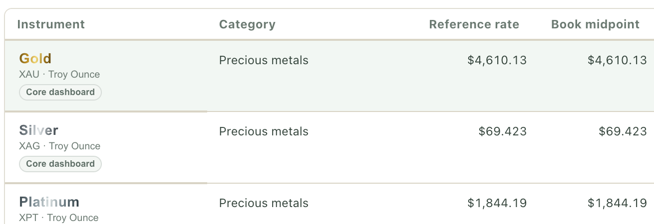 CounterMint’s metals table showing gold, silver, platinum and palladium with their current prices and time of last refresh.