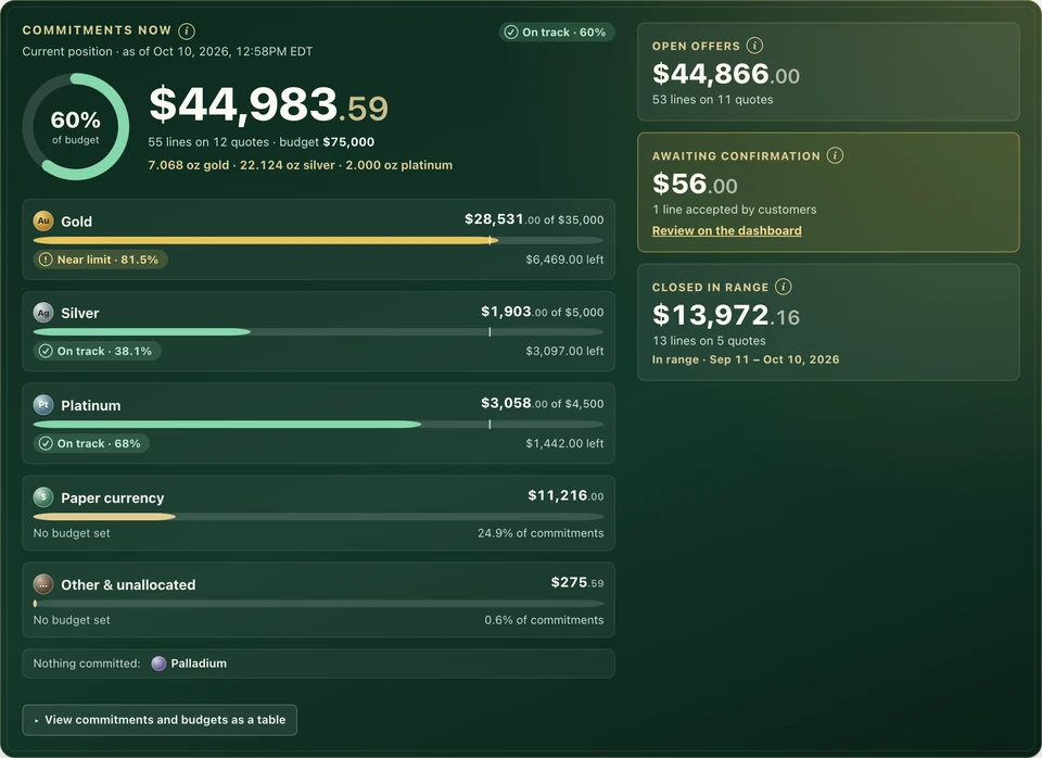Exposure in the demo: commitments now against the total budget, open offers, awaiting confirmation and settled in range, then each metal against its own budget, with gold near its limit.