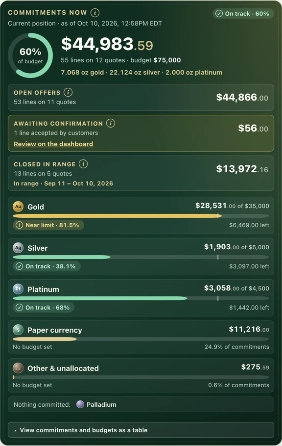 Exposure in the demo: commitments now against the total budget, open offers, awaiting confirmation and settled in range, then each metal against its own budget, with gold near its limit.