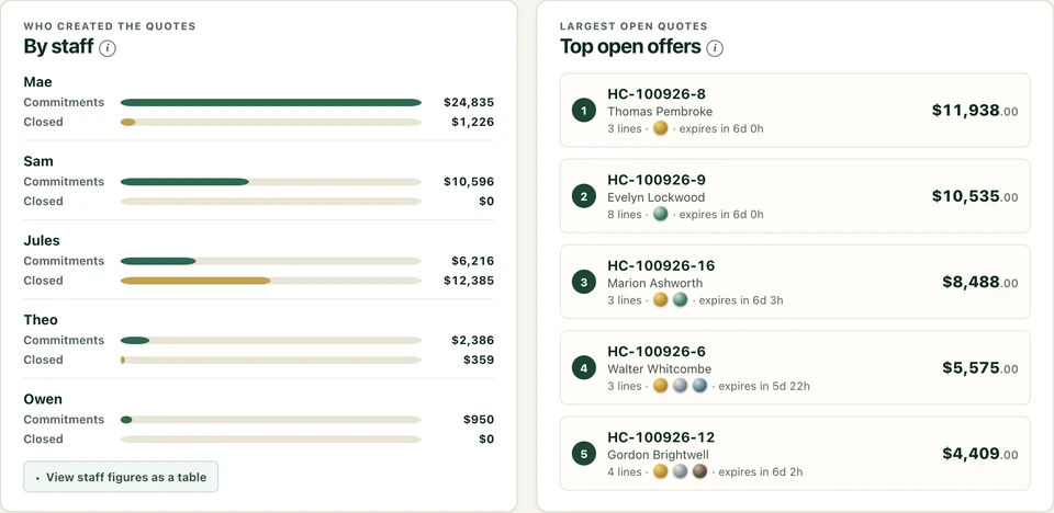 Exposure in the demo: commitments and settled dollars for each staff member, and the five largest open offers with customer, lines, metals and time to expiry.