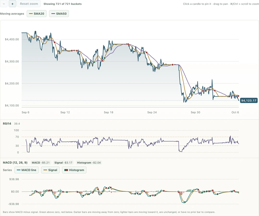 Gold chart with saved one-hour samples, moving averages, RSI and MACD.